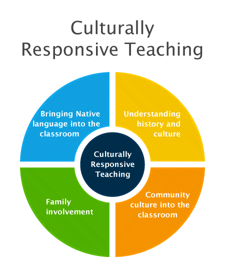 culturally responsive teaching and the brain ebook